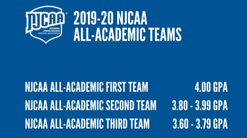 20 Cougar Athletes Named to NJCAA All-Academic Teams